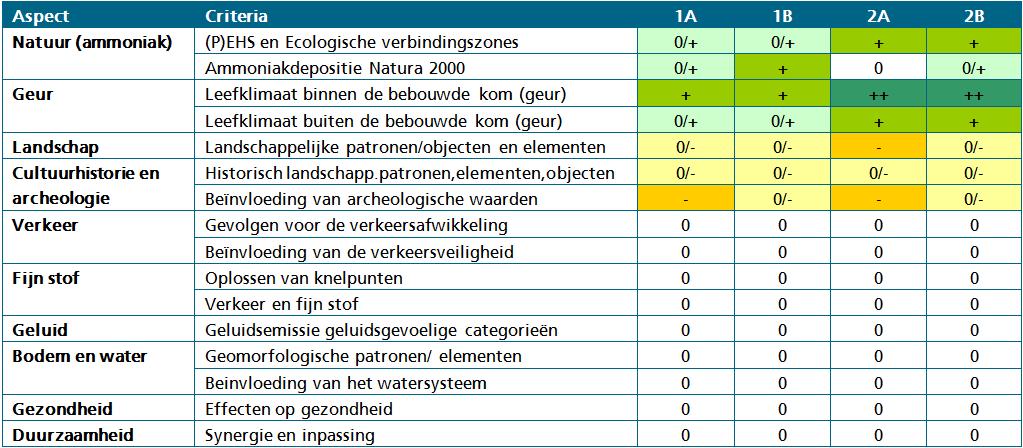 Effectbeoordeling alternatieven In het kader van het planmer zijn achtereenvolgens de effecten van de vier alternatieven beschouwd voor de aspecten natuur (ammoniak), geur, landschap, cultuurhistorie