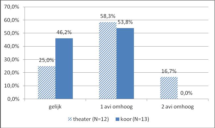Grafiek 4. Ontwikkeling in AVI-beheersingsniveau Binnen de theaterleesgroep zijn twee leerlingen die AVI E3 bij de 0-meting beheersten niet vooruit gegaan.