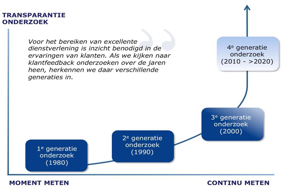 Transparant kort cyclisch tevredenheidsonderzoek maakt het mogelijk om grote aantallen actuele klantervaringen, in de vorm van reviews en ratings openbaar te maken.