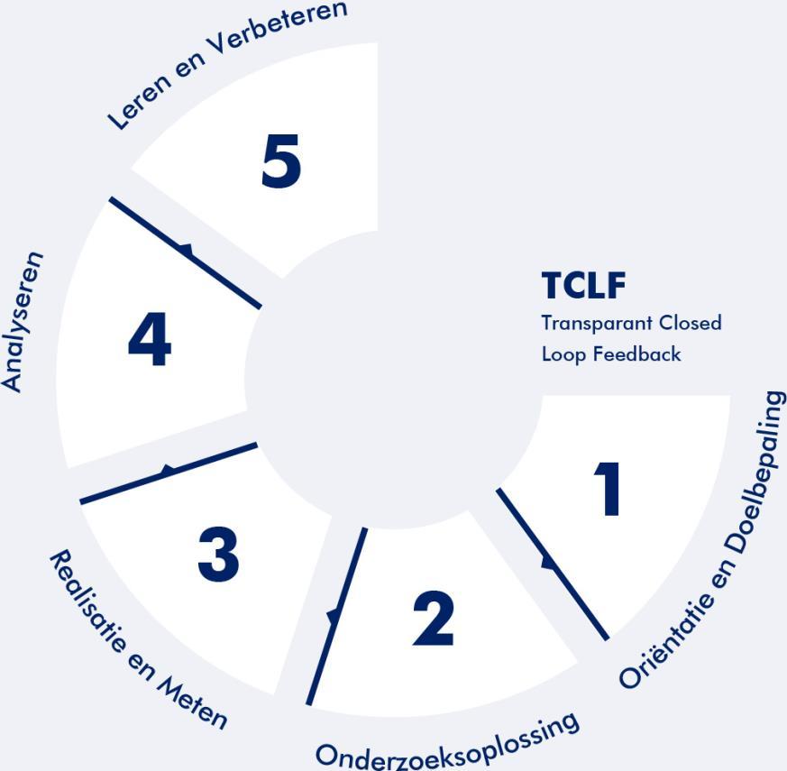 Dagelijkse interne sturing Een groot voordeel van continu onderzoek is dat de organisatie niet eenmaal per jaar nieuwe resultaten heeft, maar dagelijks of zelfs elk uur.