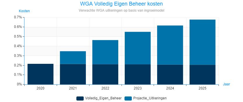 basis van gewogen instroom