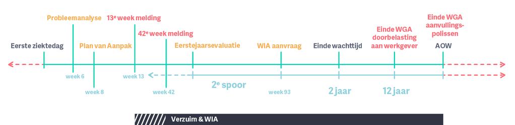 WIA IN EEN NOTENDOP WIA: Wet Werk en Inkomen naar Arbeidsvermogen Vervangt de Wet op de Arbeidsongeschiktheidsverzekering (WAO) op 1 januari 2004 Werknemersverzekering met een