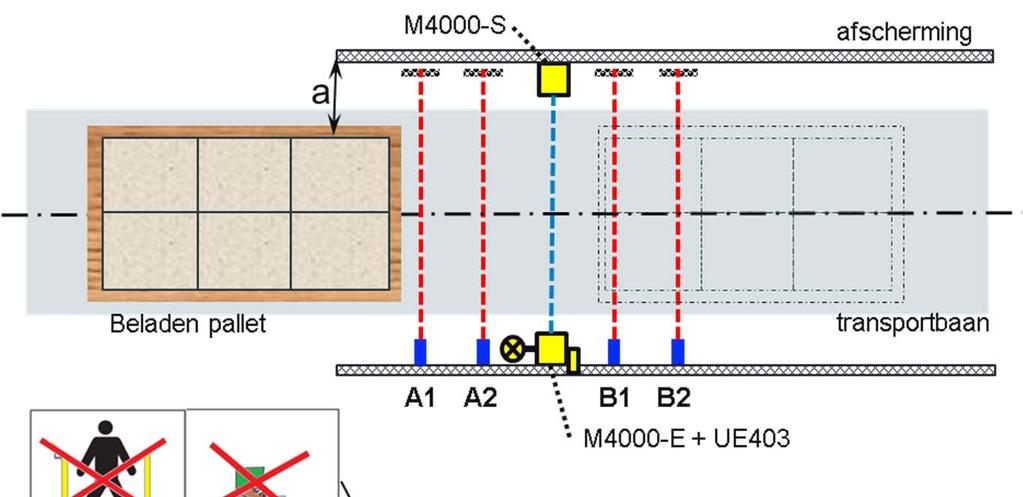 4 SENSOREN PARALLEL MUTING IEC 62046 Annex D (informatief) S1 S2 S3 S4 V a T reactie = Afstand tussen A2 (B1) en het AOPD veld (mm) = Afstand tussen A1 en B2 (mm) = Lengte van het object (mm) =