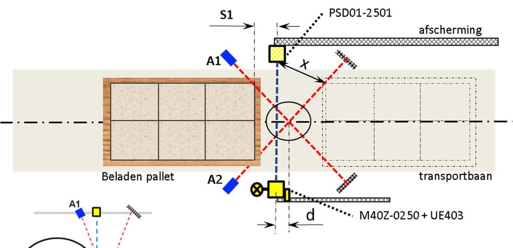 2 SENSOREN KRUISMUTING IEC 62046 Annex D (informatief) S1 S2 d V x T reactie = Afstand tussen het objectdetectiepunt en de optische as van het AOPD veld (mm) = Lengte van het object (mm) = Afstand