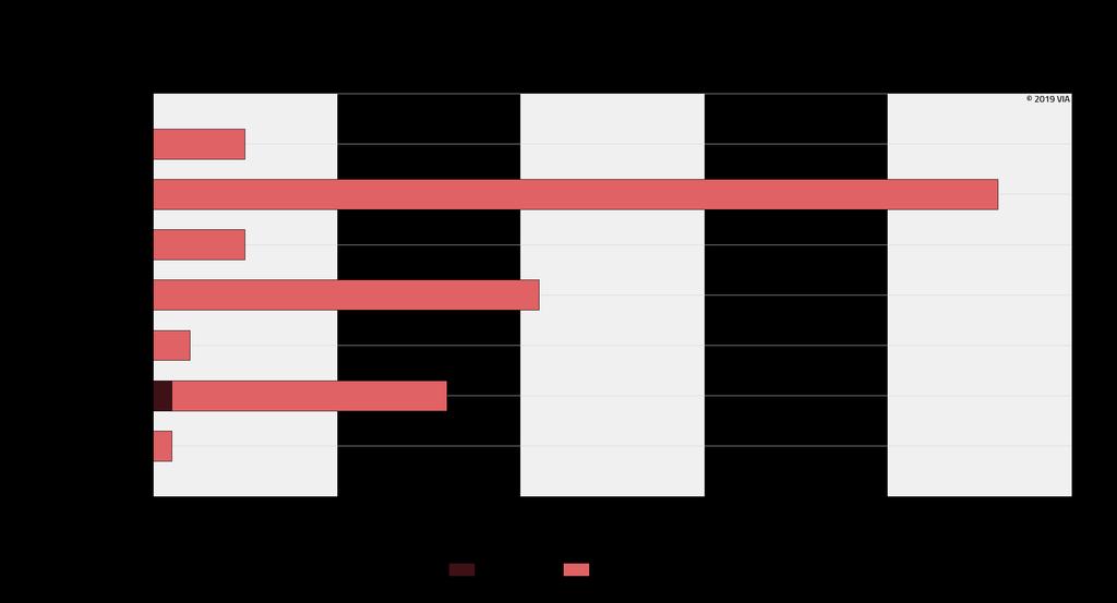 vervoerswijzen. Onder de jongeren, in de leeftijd van 12 tot en met 24 jaar, valt 23% van de slachtoffers.