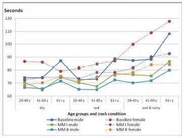 De benodigde tijd voor het afleggen van het parcours per leeftijdscategorie, sekse, wegconditie en type wegmarkering: 2.2.2.5.