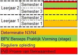 Hoe ziet je opleiding eruit Algemene opleidingsgegevens SBU 3200 Didactisch concept Leren vanuit leerlijnen De opleiding (N3) bestaat uit 4 semesters. Het laatste semester ga je op BPV.