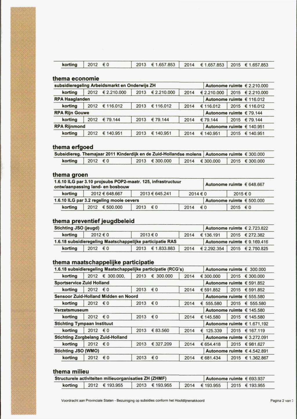 korting 2012 0 2013 1.657.853 2014 1.657.853 2015 1.657.853 thema economie subsidieregeling Arbeidsmarkt en Onderwijs ZH Autonome ruimte 2.210.000 korting 2012 2.210.000 2013 2.210.000 2014 2.210.000 2015 2.