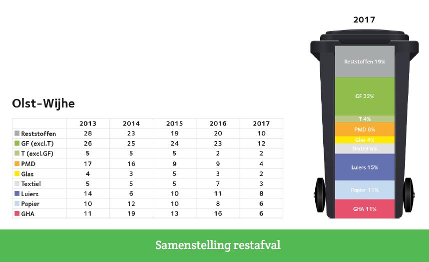 DRAAGVLAK In de onlangs gepresenteerde Afvalstoffenmonitor 2017 en uit de benchmark Huishoudelijk Afval 2018 van het Ministerie en de NVRD (Nederlandse Vereniging van Reiniging Directeuren) blijkt