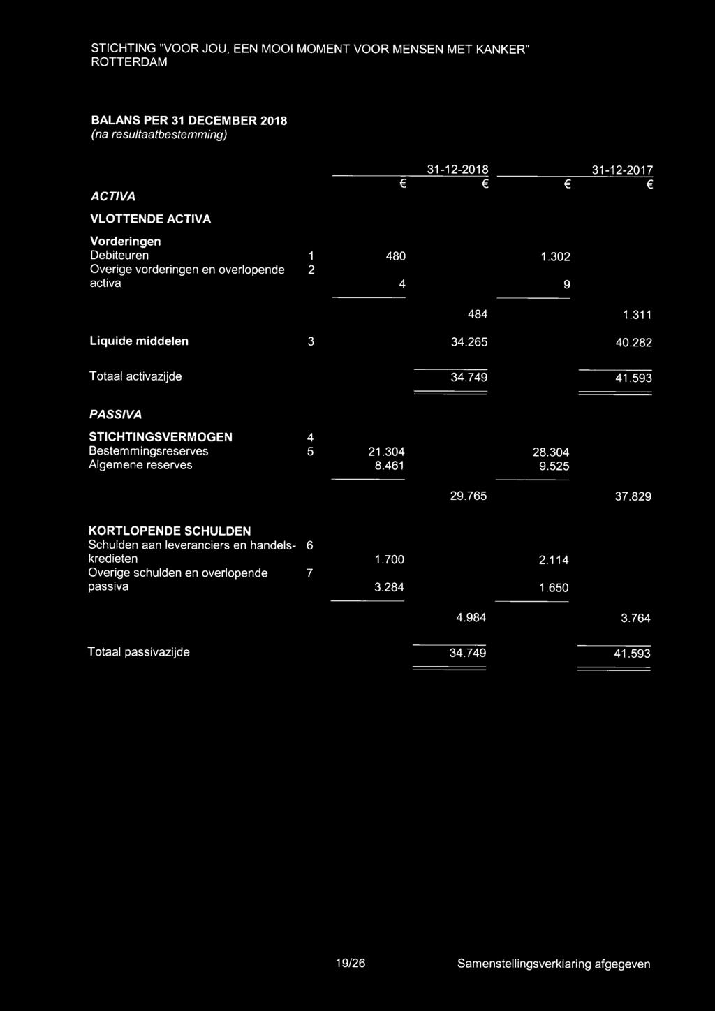 593 PASSIVA STICHTINGSVERMOGEN 4 Bestemmingsreserves 5 21.304 28.304 Algemene reserves 8.461 9.525 29.765 37.