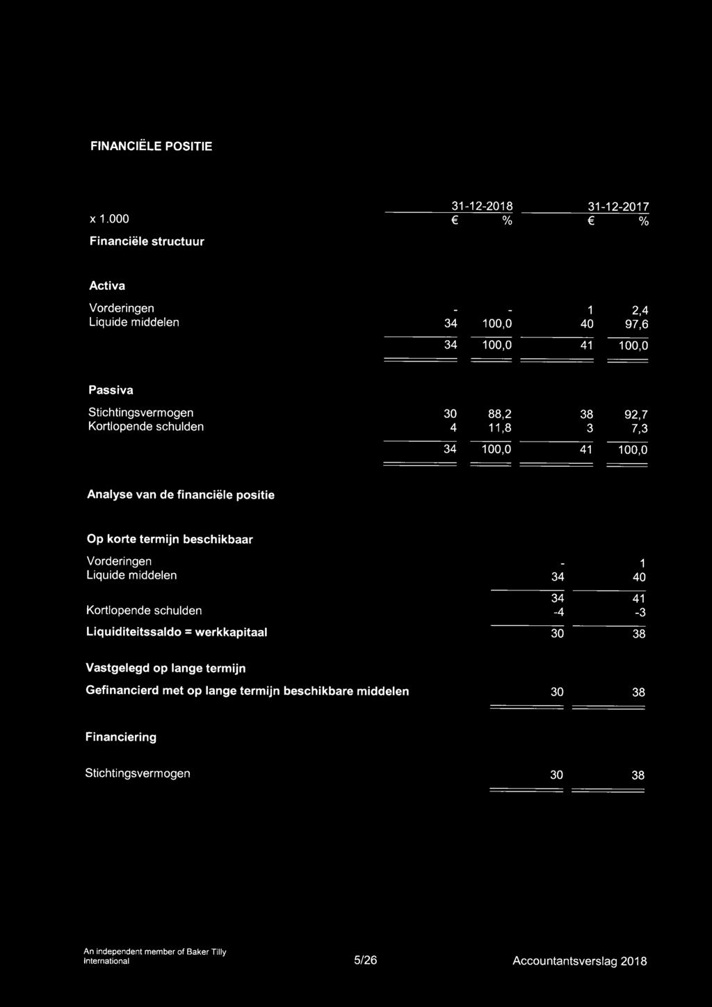 Kortlopende schulden 30 4 88,2 11,8 38 3 34 100,0 41 92,7 7,3 100,0 Analyse van de financiële positie Op korte termijn beschikbaar Vorderingen Liquide