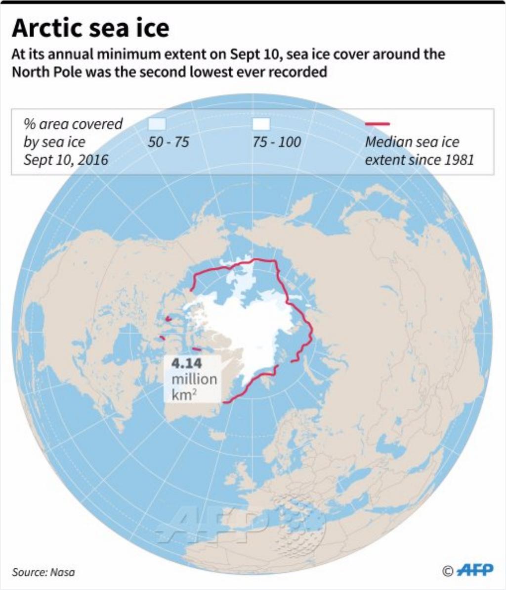 3 van 11 26-11-2016 07:16 AFP news agency @AFP Volgen Alarmed scientists say freakishly high temps in the Arctic are reinforced by a "vicious circle" of climate change u.afp.
