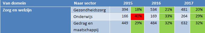 Juiste antwoord = B 45% Doorstroom gediplomeerden naar hoger kwalificatieniveau Niveau 2: 39% Niveau 3: 41% Niveau 4: 56%