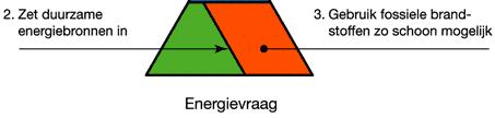 Vraagreductie: Gebwouschil ventilatie met WTW zonwering