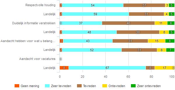 fig 313 Wat vond u van de duur van de coachingsgesprekken?