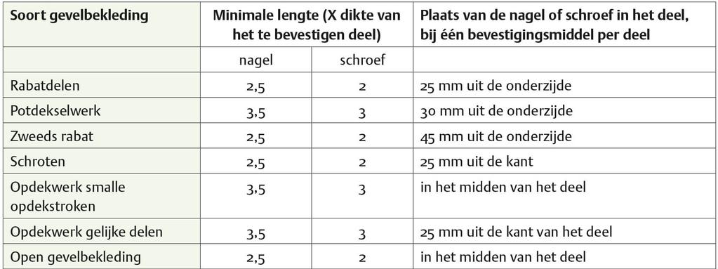 Voorzie de kopse kanten van een houtsealer. Afbeelding 3 Bij ontmoetingen 7-10 mm ruimte vrijhouden tussen de delen. Afbeelding 4 4. Let op de beëindiging aan de onderzijde.