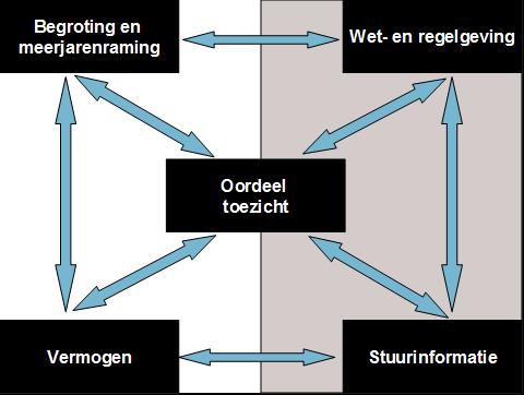 5.3. Werkwijze Het belangrijkste doel van ons onderzoek is, om een uitspraak te doen over de vorm van toezicht voor vier jaar.