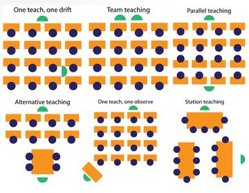 Pijler: Team teaching Mate van afhankelijkheid kan variëren Gebaseerd op Fig. 1 Different team teaching models: In: Baeten, M. & Simons, M.