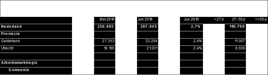 Voeding- en genotmiddelenindustrie 183 186-1,6% 210-12,9% 96 38 49 Overige industrie 199 196 1,5% 221-10,0% 109 38 52 Bouw 154 170-9,4% 207-25,6% 84 24 46 Vervoer en logistiek 583 602-3,2% 706-17,4%