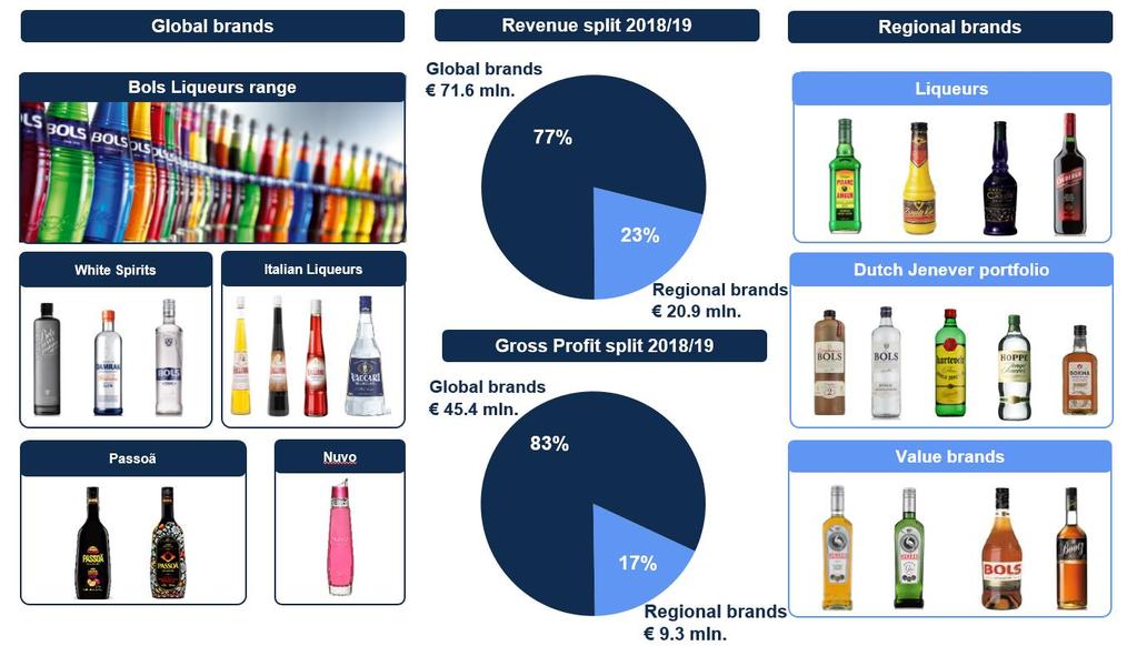 Met omzetgroei van 3,5% behalen wereldwijde merken strategische