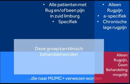 RESULTAAT 2: VOORKOMBAAR ZIEKENHUISBEZOEK MET 45% AFGENOMEN Specifieke LBP Specifieke LBP DOTs per specialisme pre en post Traject Specialisme Diagnose Diagnose_Omschr Diagnose Diagnose_Omschr 89/076