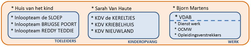 2. PACE - traject : organisatiestructuur PACE STUURGROEP Inloopteams * veilige haven * screening ifv doelgroep * screening ifv motivatie * toeleiding naar KDV * aanbod POP-UP * aanbod kortopvang