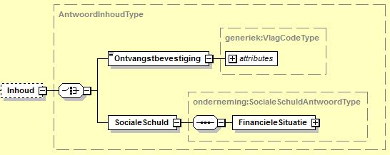 Informatie Vlaanderen /// 3.3.1 Ontvangsbevestiging SocialeSchuld/ Kardinaliteit Omschrijving Ontvangstbevestiging [1-1] Boolean die weergeeft of de vraag ontvangen is of niet.