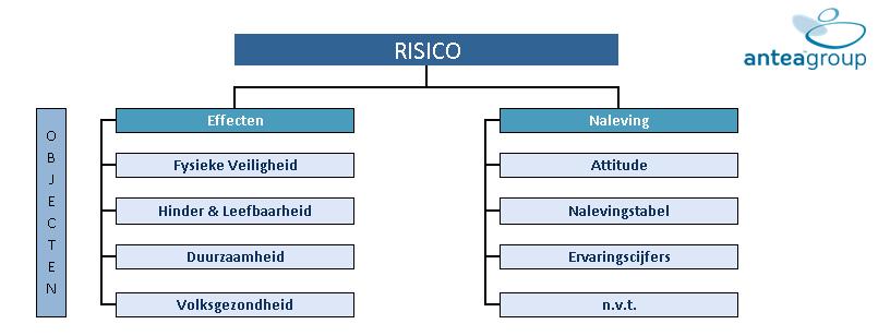 Figuur 3: Risicomodule Woerden Centraal in de systematiek van de Risicomodule staat de formule: RISICO = KANS maal EFFECT.