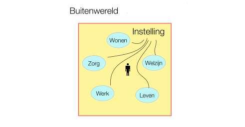 Figuur 2 Twee werelden: instelling en buitenwereld Dit onderscheid is niet scherp meer. Er is nu één wereld, waarin iedereen samenleeft.