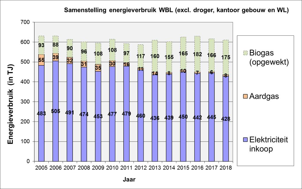 Bijlage 1 Toelichting energieverbruik en energieefficiency In deze bijlage is het energieverbruik van specifiek zuiveringsbeheer nader geanalyseerd en toegelicht.