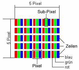 Regels Blauw Groen Rood Pixelfouten -Type: Type 1: voortdurend oplichtende pixels (heldere, witte punt), maar niet aangestuurd. Een witte pixel ontstaat door het oplichten van alle drie de subpixels.