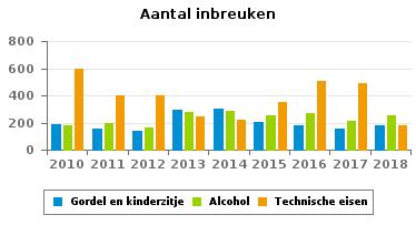 Inschrijving 270 180 182 208 189 158 111 118 355 Rijbewijs 100 73 40 65 68 67 55 67 79 Technische