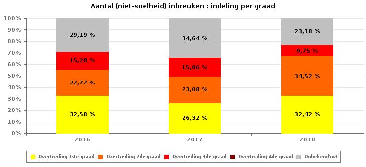 VERKEERSINBREUKEN (autosnelwegen inbegrepen) : ALGEMEEN OVERZICHT INBREUKEN PER ZWAARTEGRAAD Vergelijking per jaar: 2010- SNELHEID 2010 2011 2012 2013 2014 2015 2016 2017 0-10 km/u 10.726 7.034 10.