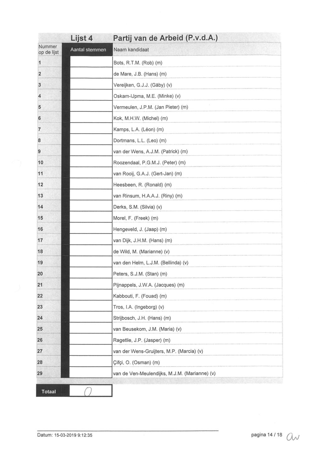 Nummer op de ist l 1 Lijst 4 Aantal stemmen Partij van de Arbeid (P.v.d.A.) Naam kandidaat Bots, R.T.M. (Rob) (m) ------+------------- -- - ------- de Mare, J.B. (Hans) (m), Vereijken, G.J.J. (Gaby) (v) Oskam-lJpma, M.