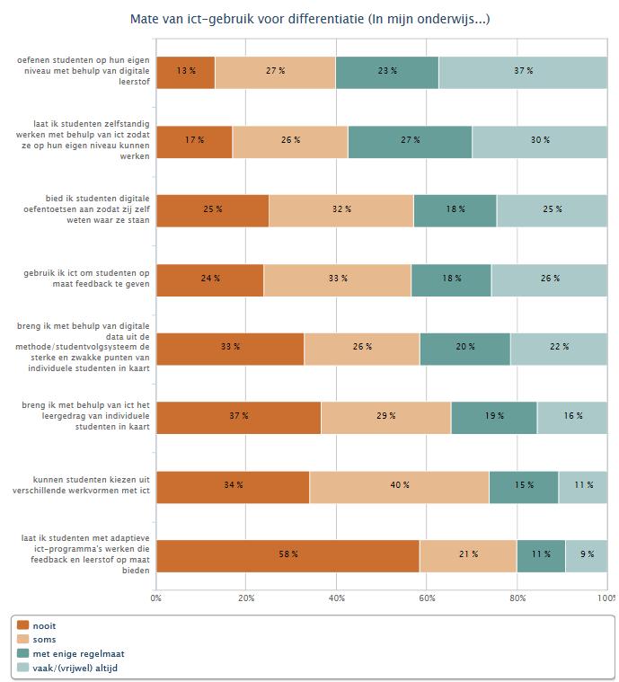 Lesgeven met en over ict in de praktijk Mate van ict-gebruik voor differentiatie (In mijn onderwijs ), in percentages; n=430 *antwoordcategorieën vaak en (vrijwel) altijd zijn samengevoegd tot