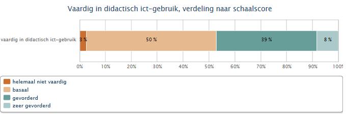 Vaardigheid in lesgeven met ict 3.2.