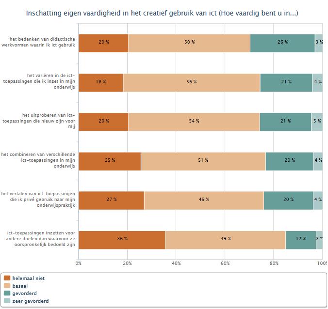 Vaardigheid in lesgeven met ict helemaal niet vaardig voelt, is het grootst (36%) bij het inzetten van ict-toepassingen voor andere doelen dan