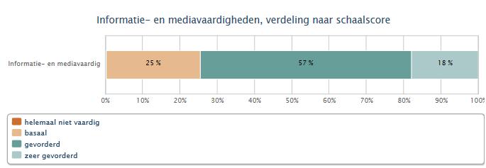 Ict-geletterdheid van docenten Informatie- en mediavaardigheden, verdeling naar schaalscore, in percentages, n= 417 * helemaal niet (gem <1.5) basaal (gem>=1.5 en <2.5) gevorderd (gem>=2.5 en <3.