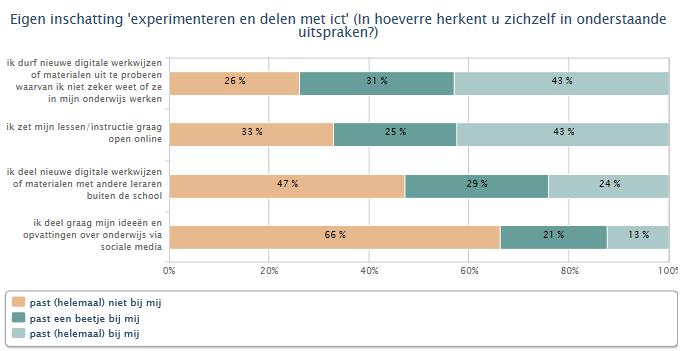 Competenties om te leren en innoveren Eigen inschatting Experimenteren en delen met ict (In hoeverre herkent u zichzelf in onderstaande uitspraken?