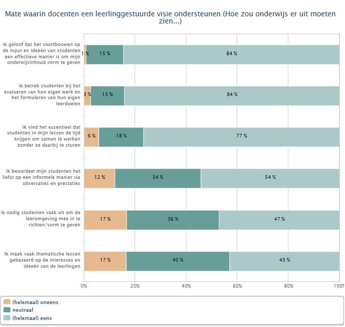 Visie op onderwijs en de meerwaarde van ict Mate waarin docenten een leerlinggestuurde visie ondersteunen (Hoe zou onderwijs er uit moeten zien ), in percentages; n=411 * antwoordcategorieën helemaal