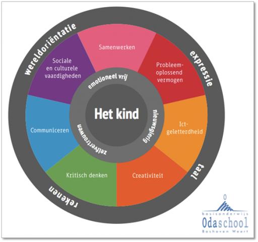 Inleiding Dit is het beleidsplan cultuureducatie van de Odaschool, geschreven in het kader van de cursus cultuurcoördinator.