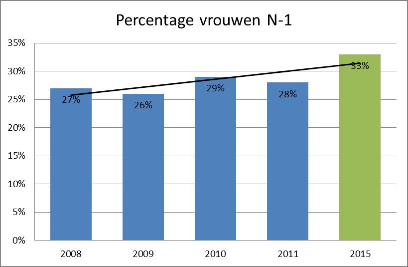 daarvoor meerdere redenen. De lichte daling in 2011 kan trouwens niet toegeschreven worden aan de gewijzigde definitie van kaderfuncties. Voor meer duiding: zie hoofdstuk 7.