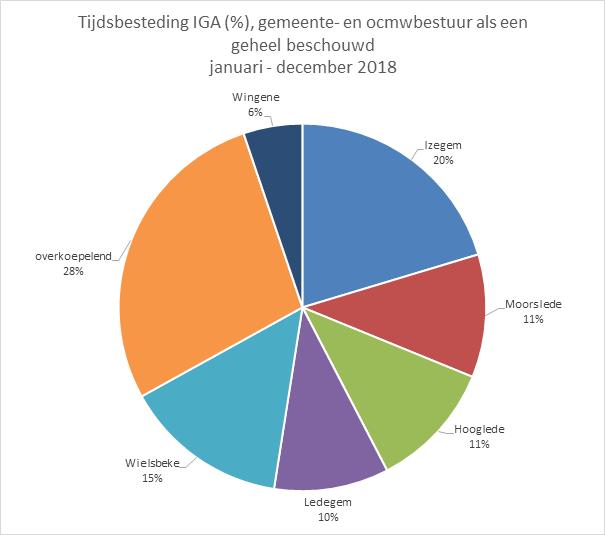 56 Volop bezig met de sociale dossiers op dossierniveau te omschrijven.