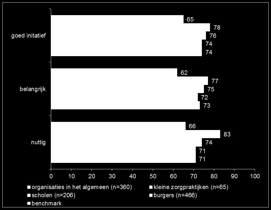 2.5 Draagvlak Draagvlak voor campagne lager onder organisaties algemeen Onder organisaties zien we dat het draagvlak voor de campagne vergeleken met de benchmark kleiner is.