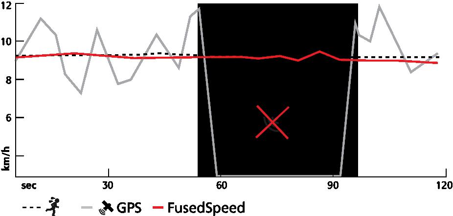 GPS-signaal wordt adaptief gefilterd op basis van de polsversnelling, waardoor de uitlezingen bij stabiele loopsnelheden nauwkeuriger zijn en er sneller wordt gereageerd op snelheidswijzigingen.