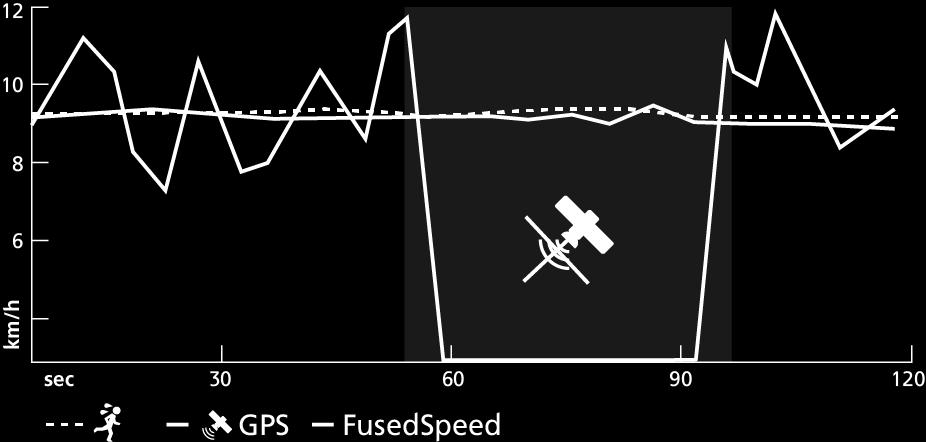 intervaltraining. Als het GPS-signaal tijdelijk uitvalt kan de toch nauwkeurige snelheidsuitlezingen leveren dankzij de met GPS geijkte versnellingsmeter.