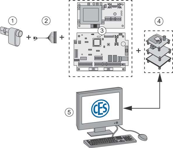 Gebruik van de accessoires 11.6 CEStronics-besturing, installatie en configuratie 11.6.1 Beschrijving Dit hoofdstuk beschrijft de installatie en het gebruik van de afstandsbesturingsfunctie van de motorcilinder via uw netwerk.