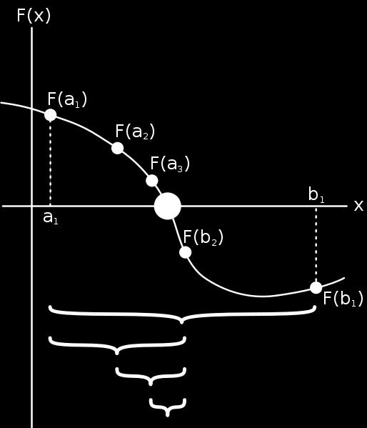 Numerical Example: Bisection Method