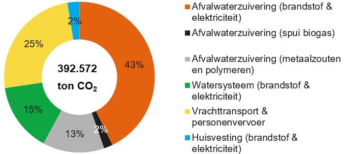 Opgave bij waterschappen