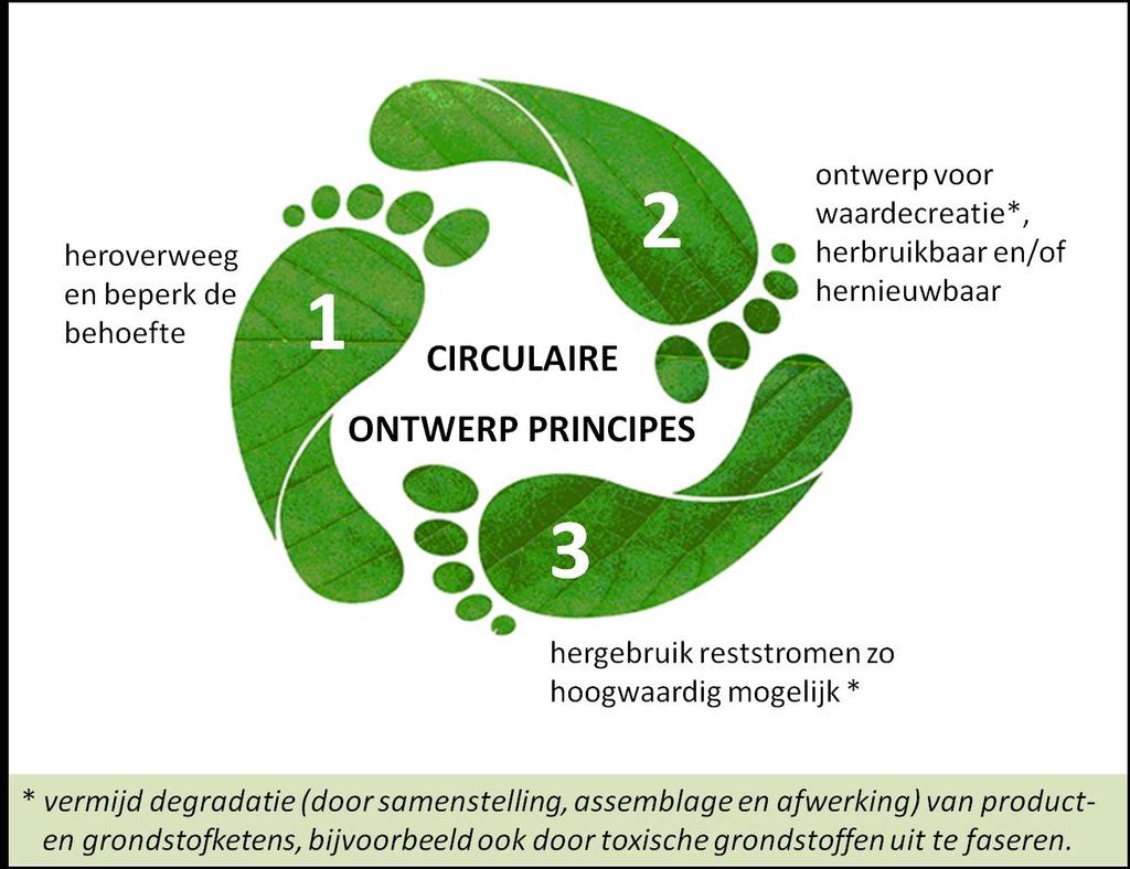 Nederland circulair 100% circulair in 2050 100%